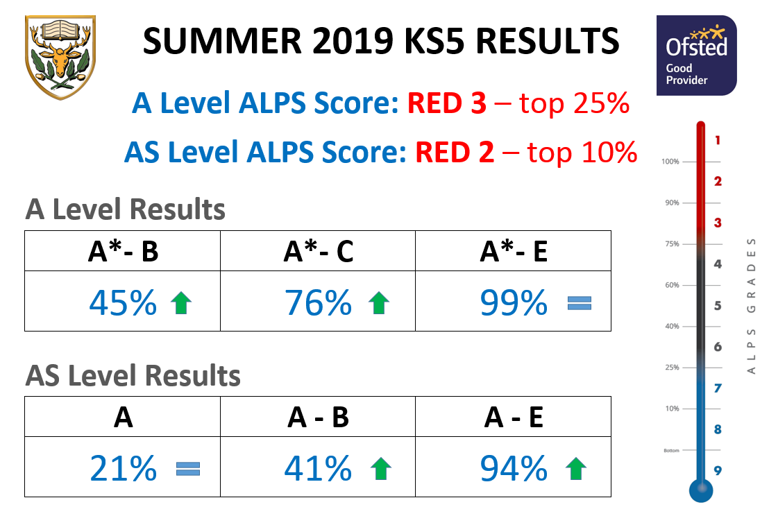 KS5 Results